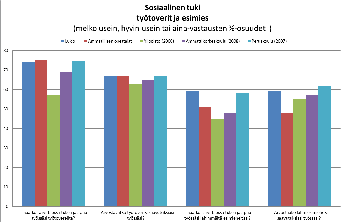 Socialt stöd av arbetskamrater och chefen (ganska ofta, väldigt ofta eller alltid, %-andelar av svaren) Får du vid behov hjälp och stöd Visar arbetskamraterna uppskattning