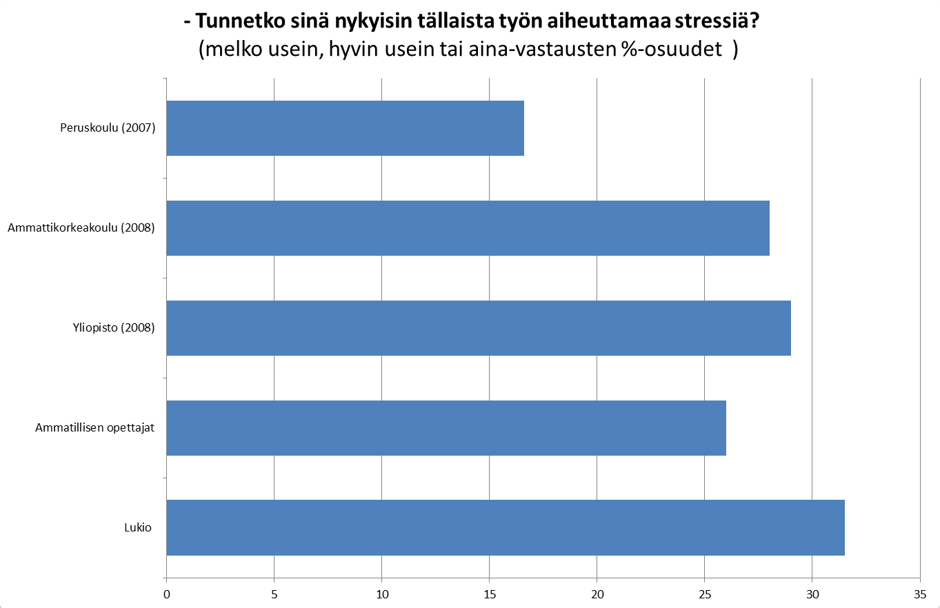 Känner du nuförtiden arbetsrelaterad stress?