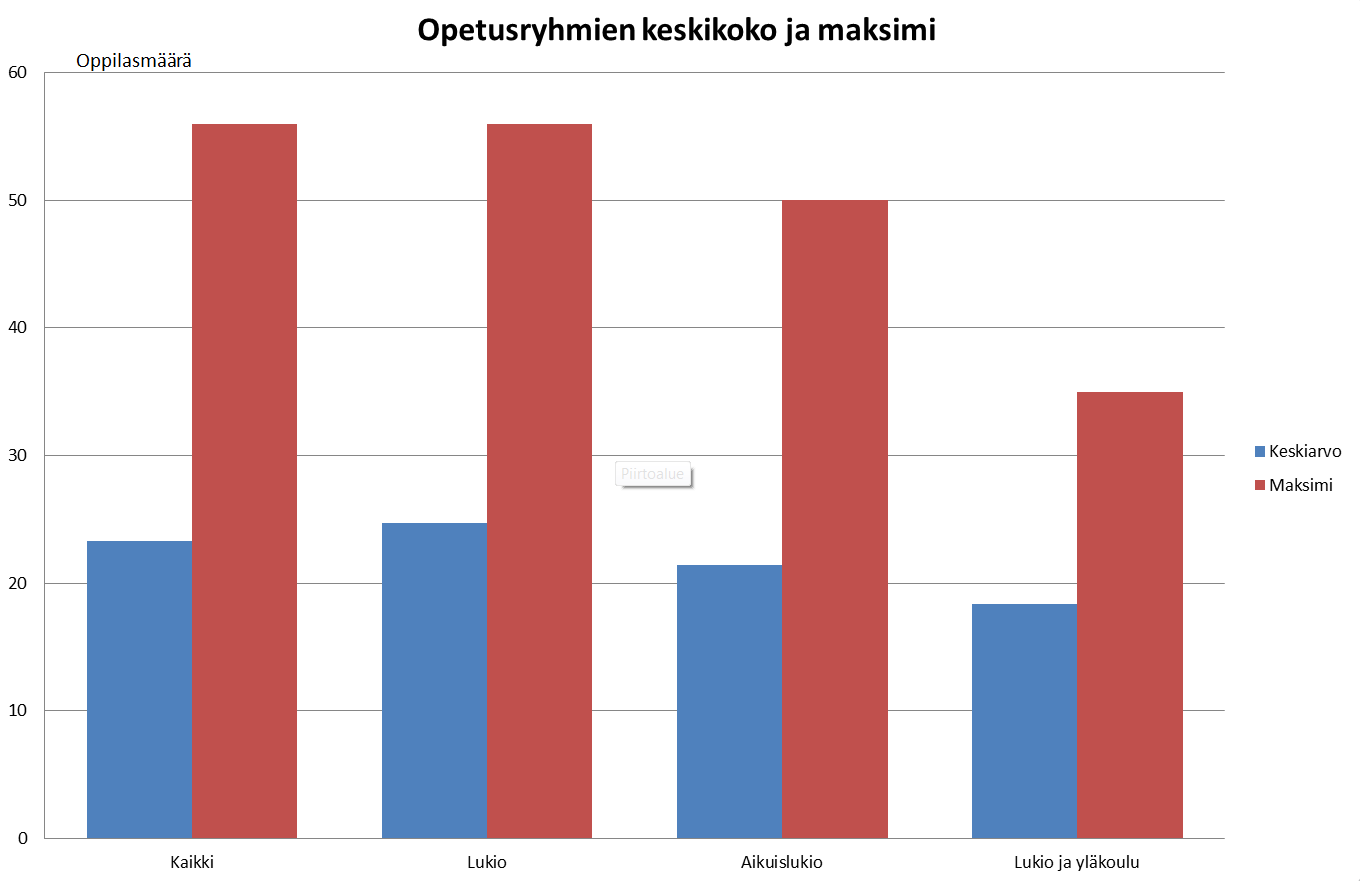 Undervisningsgruppernas medel- och maximistorlek blått=medeltal,