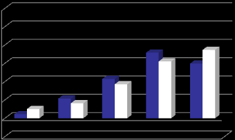 Ledarskapet Min chef sätter tydliga mål för min enhets/arbetsgrupps verksamhet 6 5 4 3 2 : - : 2,87 : 3,61 - För denna frågeställning har medelvärdet ökat mest i hela undersökningen jämfört med års