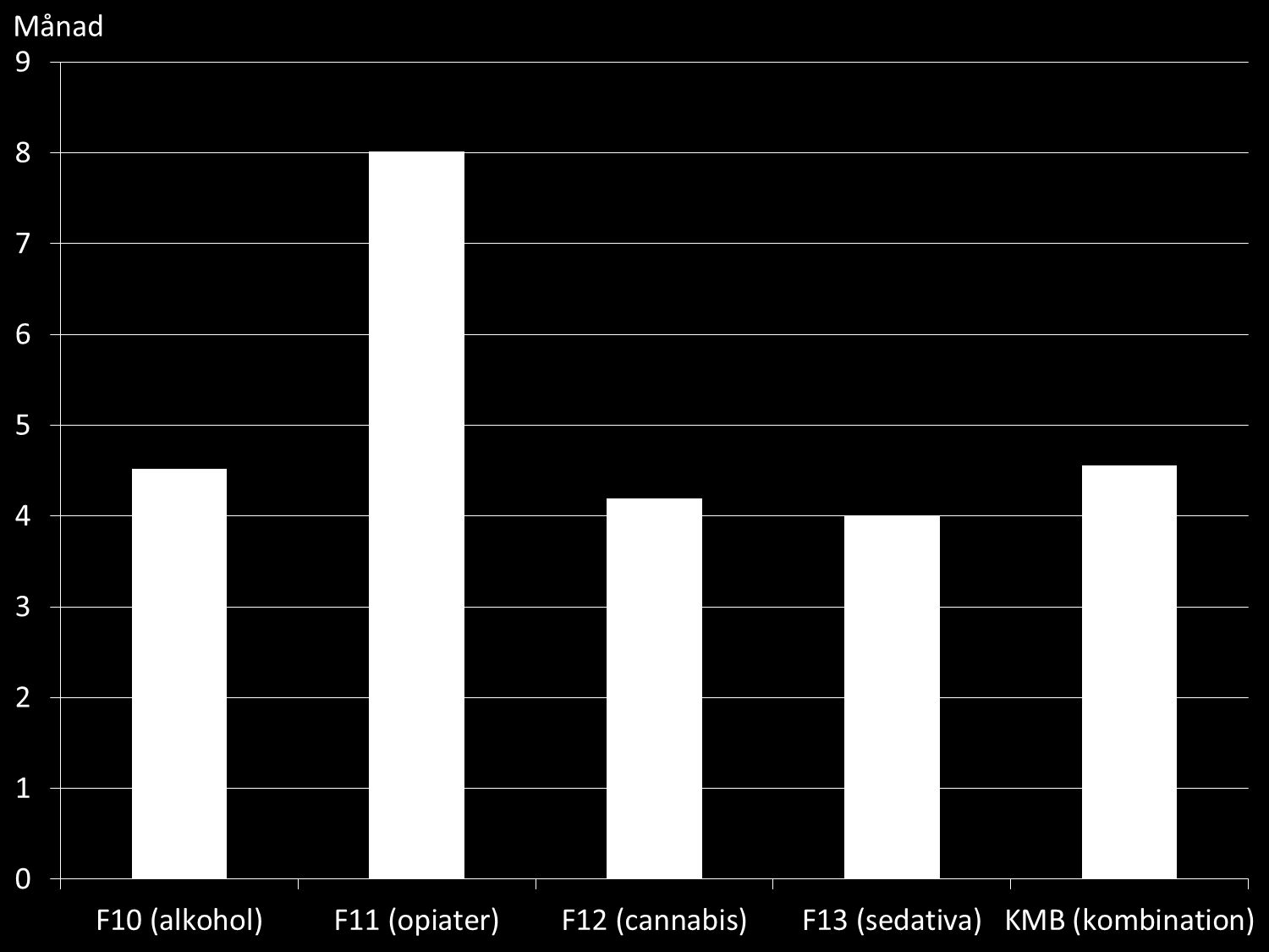 Substansfria månader Medelantalet månader med riskbruk av alkohol de senaste 12 månaderna per diagnosgrupp vid nyregistrering. Antal patienter per diagnos noterat i stapeln.