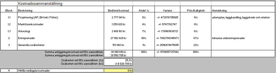 Det innebär att storleken på osäkerheten är 10 % av medelvärdet, vilken bedöms som en normal osäkerhet i detta skede.