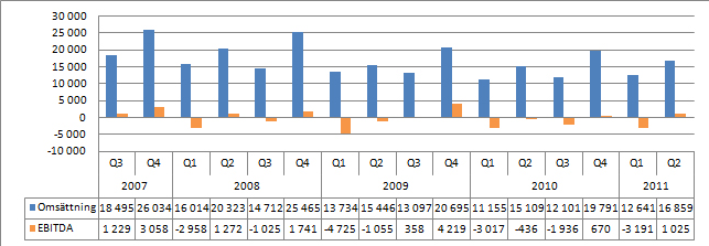 M e d i a p r o v i d e r De l å r s r a p p o r t // Q2 003 Kvartalsvis jämförelse Diagrammet nedan visar omsättning och resultat (EBITDA) för de senaste sjutton kvartalen Q3, 2007 till Q2, 2011.