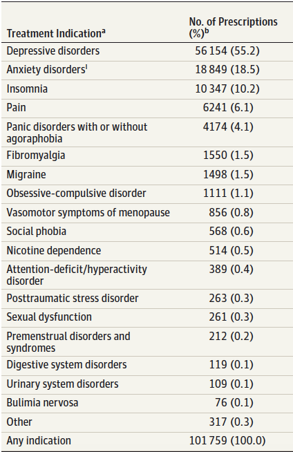 Treatment Indications for Antidepressants