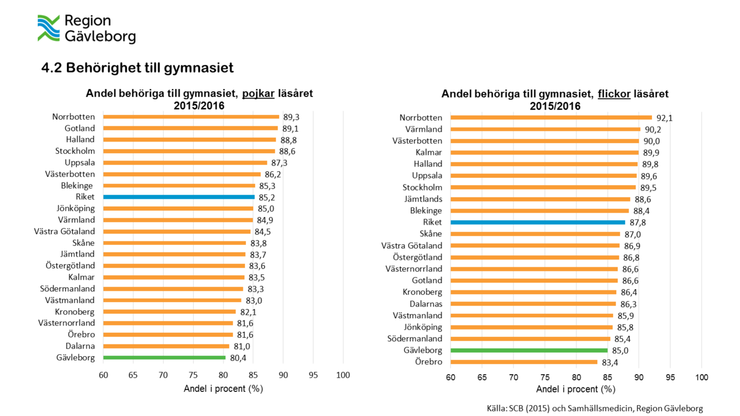 Figurerna visar andelen elever i årskurs 9 som läsåret 2015/2016 var behöriga att söka till gymnasiet. Figurerna visar andelen pojkar och flickor i länet i jämförelse med riket och andra län.