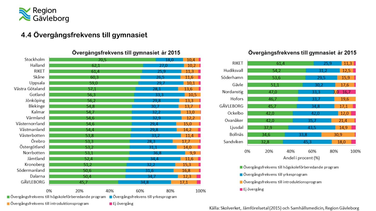 Figuren till vänster visar övergångsfrekvensen till gymnasiet 2015 för länet i jämförelse med andra län, samt rikssnitt.