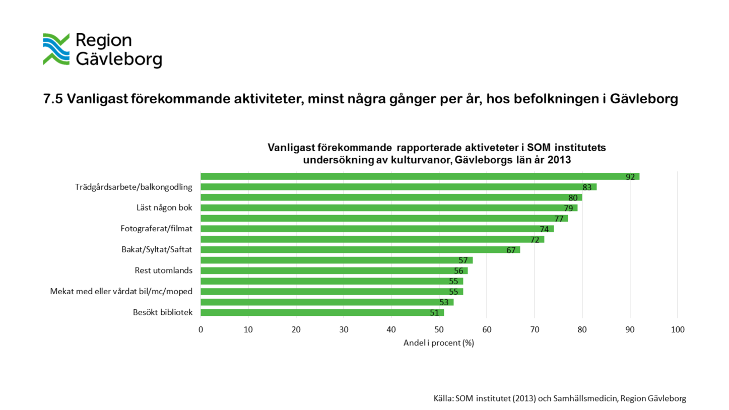 Den aktivitet som allra flest gävleborgare rapporterade att de ägnade sig åt minst några gånger om året är att vara ute i naturen eller ägna sig åt friluftsliv tätt följt av trädgårdsarbete eller