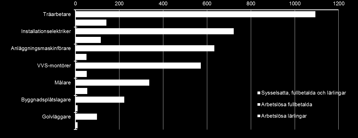 Arbetsmarknadsutsikter 2013 för Västernorrlands län 14 Tufft för lärlingar inom vissa yrken Den konjunkturförbättring som skett åren efter lågkonjunkturen 2008-2009 fram till 2012 har gjort att