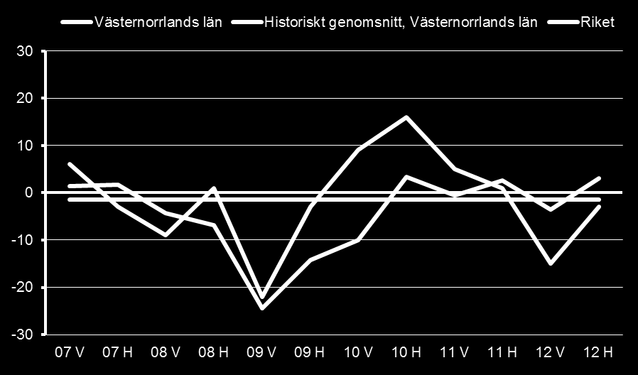 Arbetsmarknadsutsikter 2013 för Västernorrlands län 19 Diagram 8: Index - Andel verksamheter inom kommun, landsting och stat som bedömt ökning av verksamheten minus dito minskning.