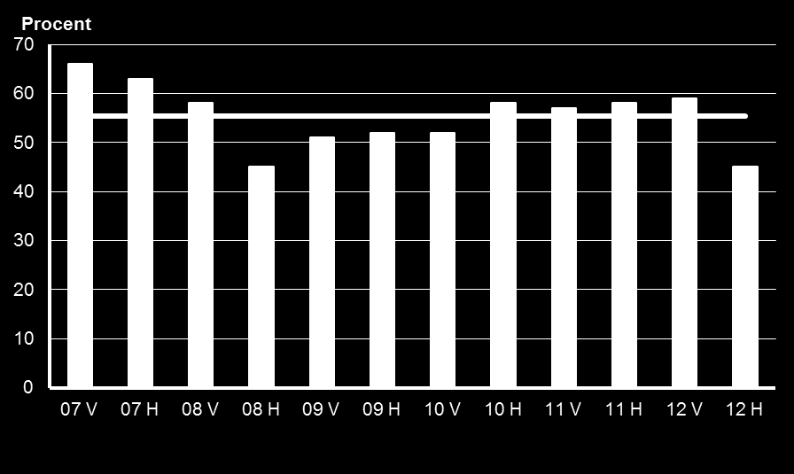 Arbetsmarknadsutsikter 2013 för Västernorrlands län 5 Hur väl företagen nyttjar sina personella resurser är likartat bland industriföretag och byggnadsverksamhet, då nära vart fjärde företag uppger