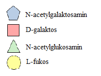 INTRODUKTION Ett blodgruppsantigen definieras som en kemisk substans på erytrocytens yta som kan kännas igen av en specifik alloantikropp.