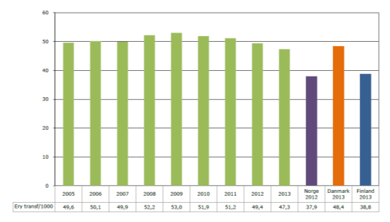 2 Transfunderade erytrocytenheter per 1000 invånare och region 2006-2013 Transfunderade erytrocytenheter per 1000 invånare och land 2005-2013 Förvaring och hållbarhet erytrocyter 42 dagar vid 4 C