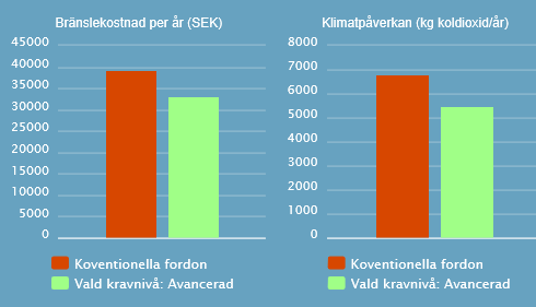 Nyttokalkylator Kalkylatorn visar besparing av: Koldioxid Pengar (kwh) Utgår från våra