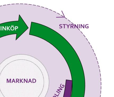 Inköp som styrmedel Vision, mål, strategi, budget Fokus ligger på att förklara