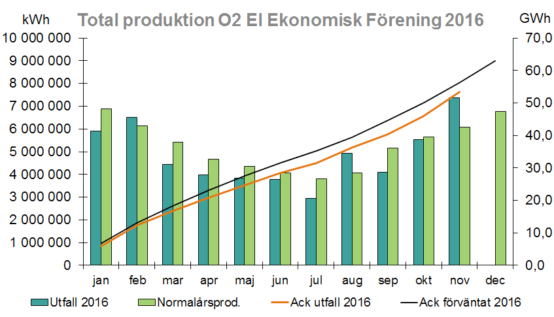 OX2 Nytt december 2016 Sid 3/4 Stark produktion i november 2016 har hittills varit ett svagt vindår i större delarna av Sverige och föreningens turbiner har producerat 95 procent av förväntad