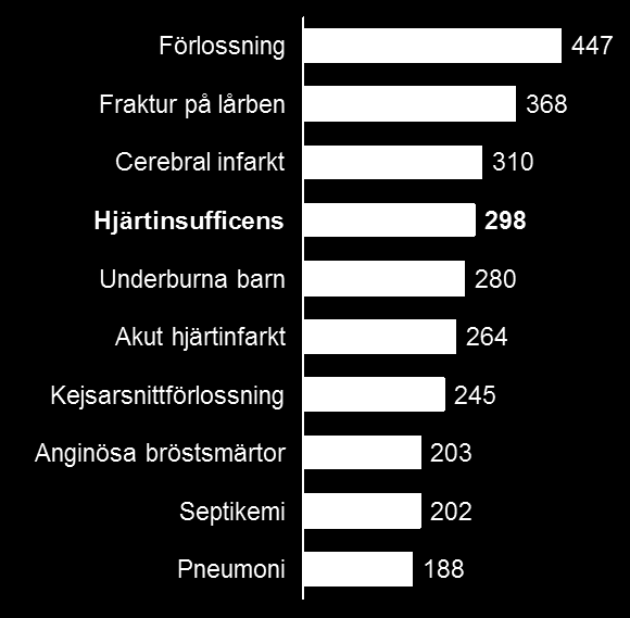 Stora volymer och höga kostnader Statistik från 2011 1a diagnos 5000 individer 7700 vårdtillfällen Ca 300 msek 1a+2a