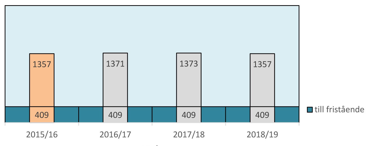 Elevutveckling 2015-2018 Framtid De stora utmaningarna i området rör framförallt Bredsands generella lokalbrist.