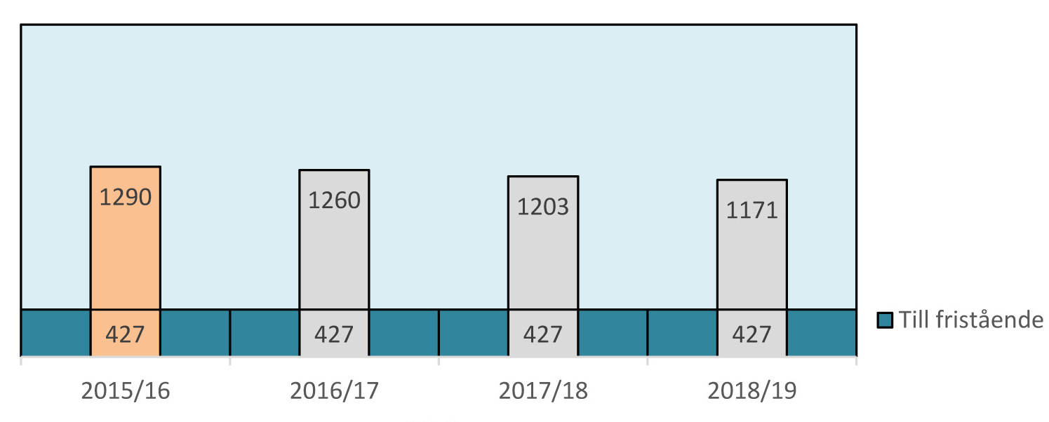 Elevutveckling 2015-2018 Framtid Området står inför en stor bostadsexpansion, framförallt exploateringen av Norra kajen, men även förtätning i centrala delar av Sundsvall samt i Haga och Bosvedjan.