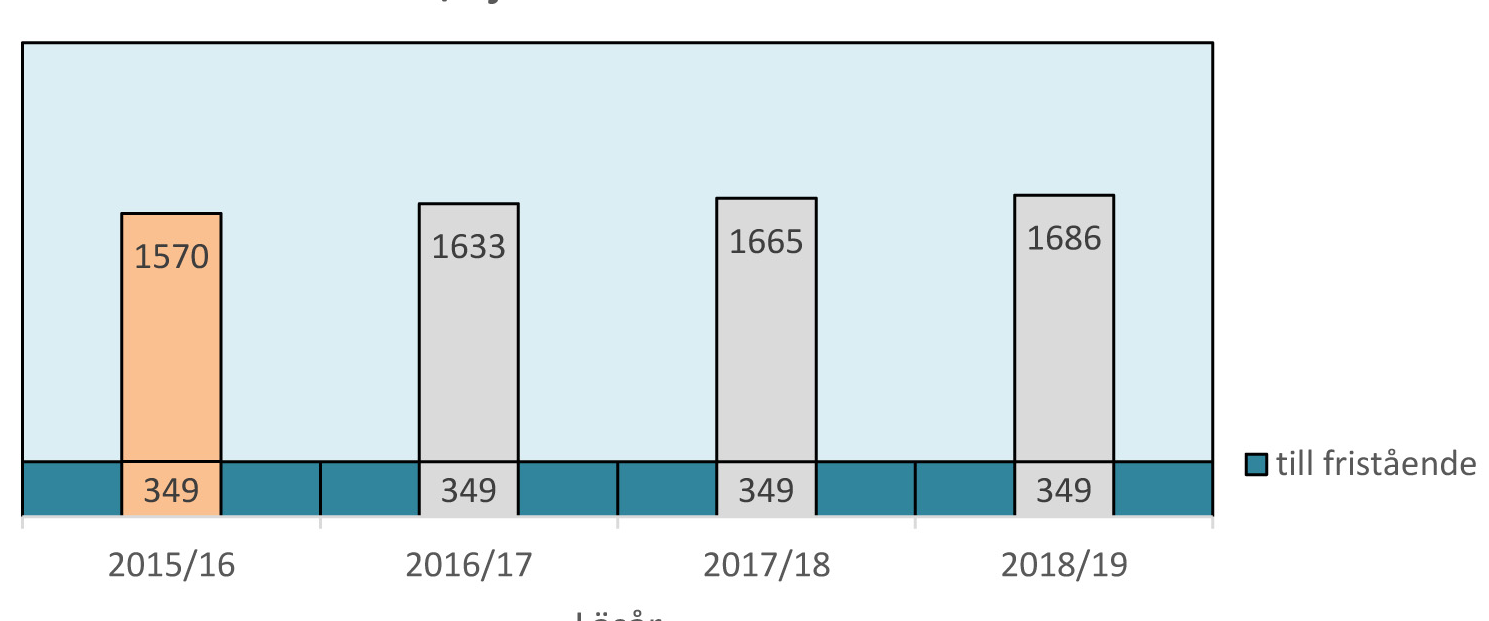 Elevutveckling 2015-2018 Framtid I och med Vibackeskolans utbyggnad så kommer man att klara elevökningar under lång tid framöver. Inga utbyggnader av övriga skolor på ön är planerade.