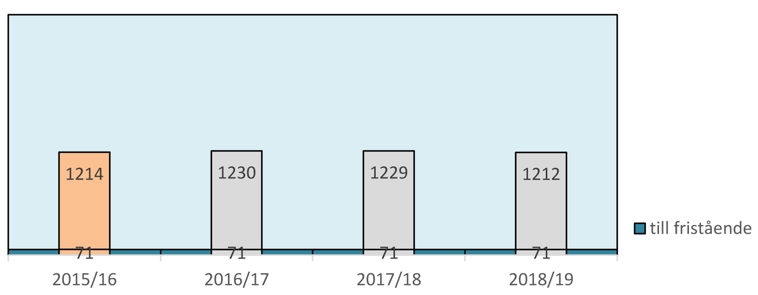 Elevutveckling 2015-2018 Framtid Under de kommande tre åren står inte området för några stora befolkningsmässiga förändringar,