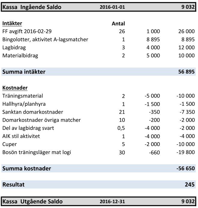 4 Budget och spelaravgifter 4.