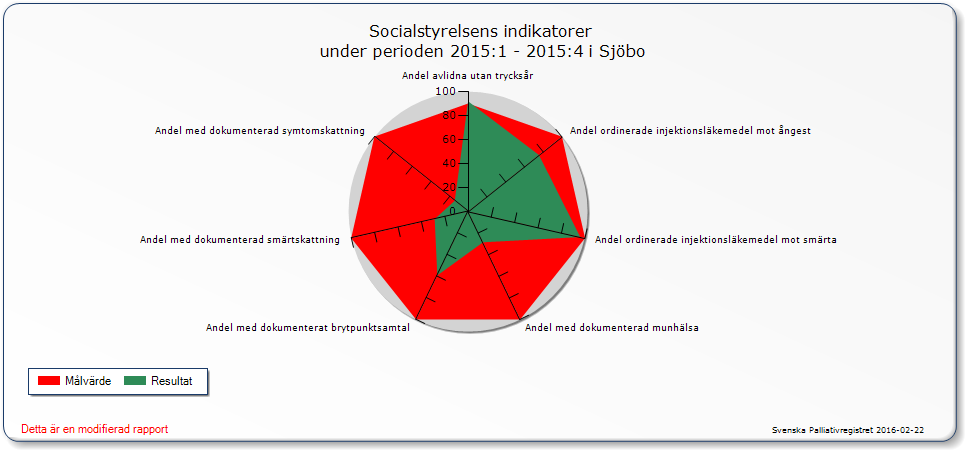 Palliativt omhändertagande Svenska palliativregistret är ett nationellt kvalitetsregister där vårdgivare registrerar hur vården av en person i livets slutskede varit.