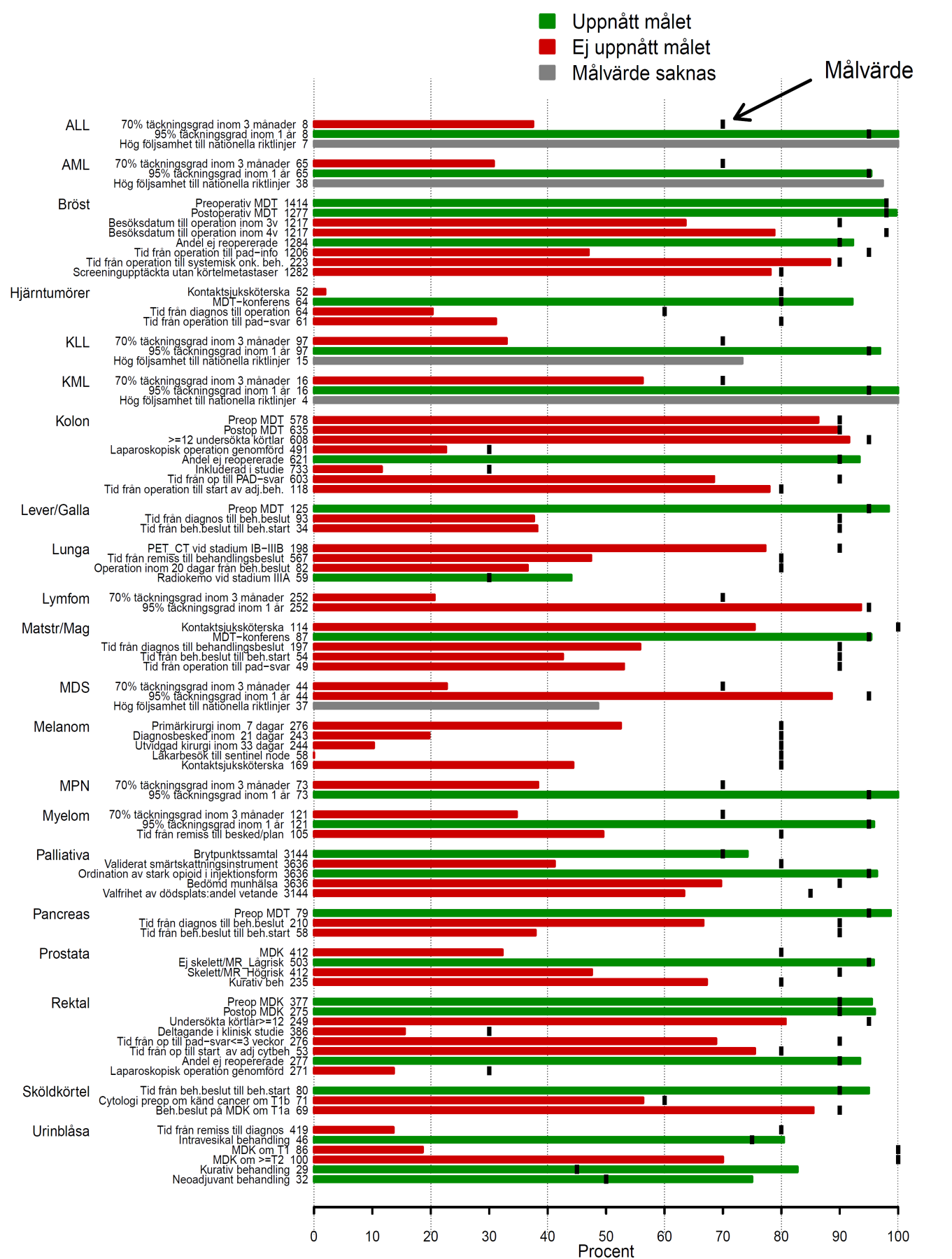 Figur 4. Översikt av målindikatorer för 2014-2015 i hela regionen. Siffrorna under staplarna visar antal patienter som indikatorvärdet bygger på.