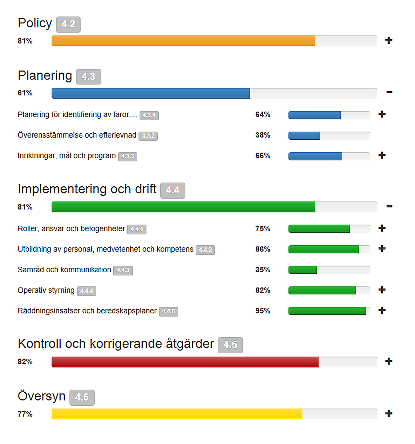 Resultatet presenteras som en grafisk sammanställning av de värden du angett för frågorna i de fem områdena.