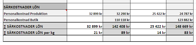 5. Analys 5.3.2. Särkostnader lön I del två av kalkylen påförs de direkta personalkostnaderna för produktions- samt butikspersonalen.