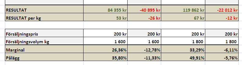 5. Analys Figur 13: Kalkylbild 4 5.3.5. Kritik mot kalkylen När man upprättar produktkalkyler ställs man ofta inför frågan relevans kontra överskådlighet.