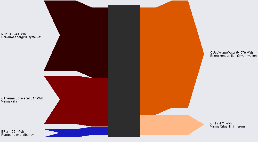 Solfångare Dygnets högsta temperatur [ C] Diagram över energiflöden Solvärme plus fjärrvärme till tappvattenberedning inkl vvc i en större fastighet: Qsol 36.