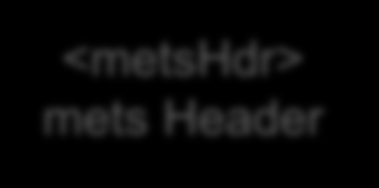 METS för FGS-PUBL en översikt <metshdr> mets Header Vem, när, hur, t.ex. vem som levererat, typ av leverans, referens till specifikation, m.m. <dmdsec> descriptive metadata Section FGS-PUBL: Beskrivande metadata i dmdsec Vald standard: MODS Metadata Object Description Schema http://www.