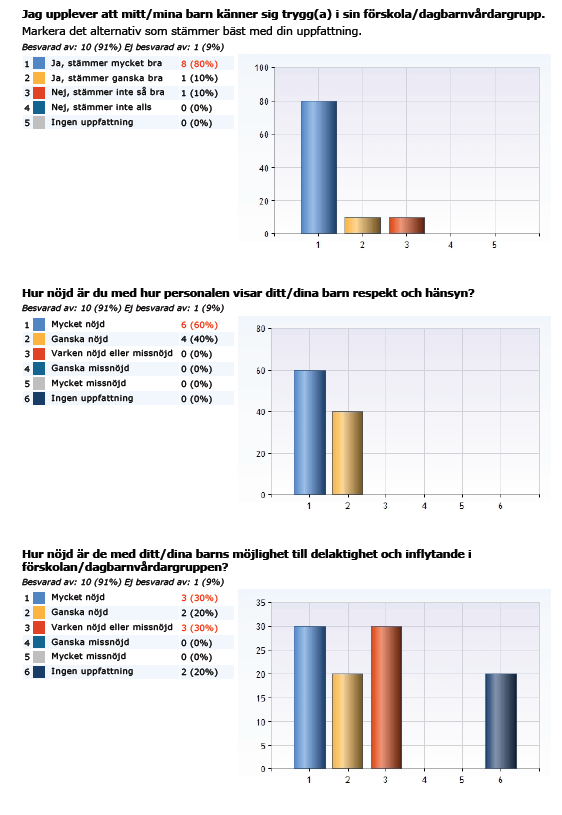 Brukarenkät 2015: Genom att granska brukarenkäten från 2015 ser