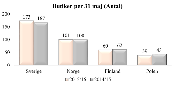 95 MSEK Nettoskuld 57,3% Aktuell soliditet Finansiering och likviditet Netto räntebärande skulden upgick i slutet av perioden till 95 (245) MSEK.