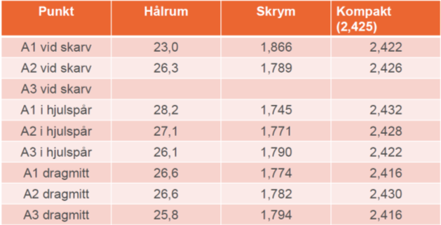 ITSR och Cantabro, provyta Hålrum 11-massa, provyta 2 och 3,