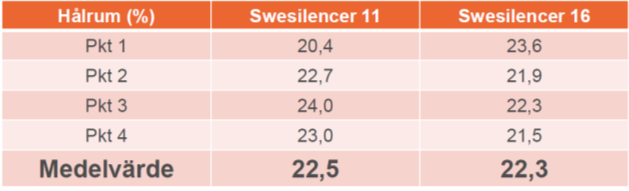 Förprovning och analys av borrkärnor utförd av PEAB Nedanstående provningsresultat och arbetsrecept är hämtade från en sammanställning som redovisades av PEAB vid ett miniseminarium den 8 december