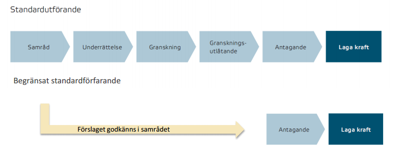 Utökat förfarande ska användas om förslaget inte är förenligt med översiktsplanen eller på annat sätt anses av stor betydelse.