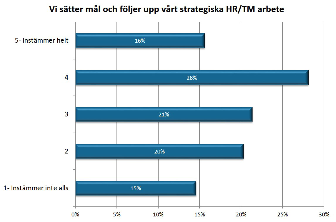 Förankra i högsta ledningen 4. Utgå från affärsstrategin 5. Vidga talangbegreppet 6. Engagera och samarbeta med linjecheferna 7.