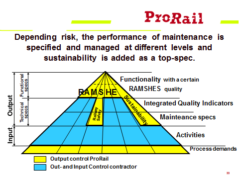 The basic approach in ProRail s contracting is based on a so-called specification triangle; cf. figure 2.