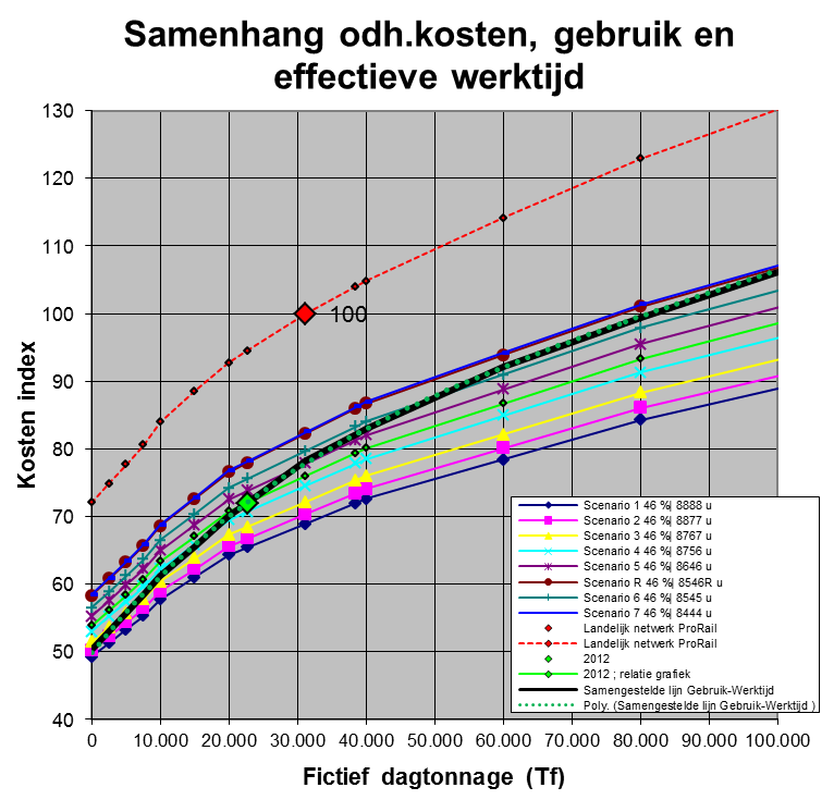 Output of the cost comparison in a graph Average