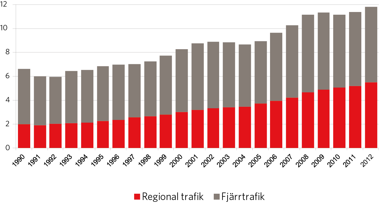 Trafik på bandelar med belastning < 3 000 000 bruttoton Kostnadselasticitet, 0,2, det vill säga 10 % trafikökning ger 2 % ökade underhållskostnader Trafik på bandelar med belastning mellan 3 000 000