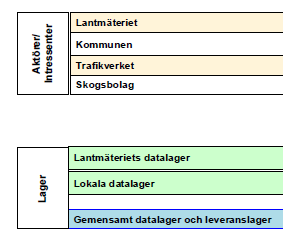 9 (12) Händelsestyrd insamling och ajourhållning Vägdata läses direkt från NVDB. Kommun, Skogsbolag eller annan aktör i samverkan uppdaterar geometri och företeelse.