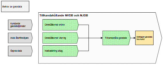 10 (12) Aktivitet/ delprocess Händelsestyrd insamling och ajourhållning Leverera till NJDB Beskrivning Roll/ansvarig Roll/mottagare Trafikverket uppdaterar järnvägsdata direkt i NJDB vid förändringar.