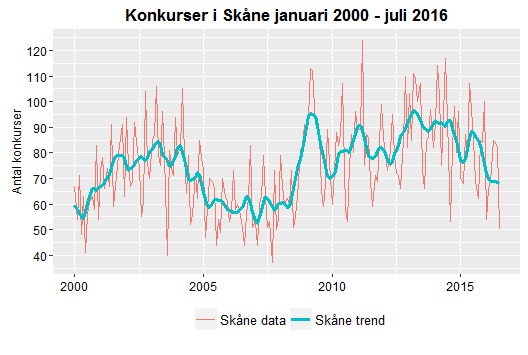 Datum 2016-08-15 12 (12) Konkurser I juli 2016 gick 50 företag i konkurs, vilket var en minskning med 32