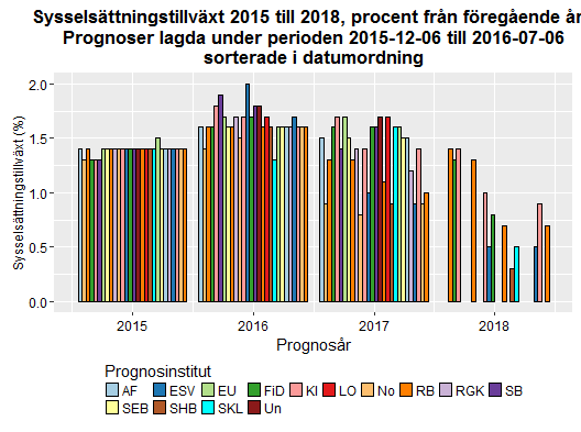 Datum 2016-08-15 2 (12) Källa: Konjunkturinstitutet Källa: Konjunkturinstitutet Trots en ökande