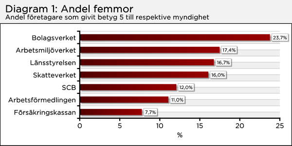 myndighetsranking 2008,, januari 2009 5 Andel femmor 24 procent av de företagare som har varit i kontakt med Bolagsverket ger myndigheten betyget 5, vilket ger Bolagsverket förstaplaceringen när det