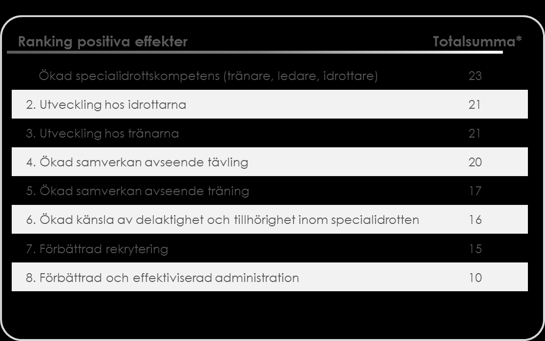 Tabell 1. Ranking positiva effekter 4.3 Tänkbara negativa effekter finns med inkludering? För SHIF/SPKs idrotter innebär en inkludering ett förändrat arbetssätt och en förändrad organisation.