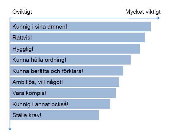 Detta var ett par frågor till en aktiv 13 åring, vilket inte på något sätt var något underlag för att dra några vetenskapliga slutsatser, men svaren skiljde inte från det som man i flera studier