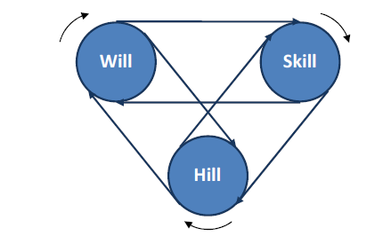 Allt hänger ihop Man kan se de tre faktorerna Will-Skill-Hill som ett levande ekosystem. Det betyder att de hör ihop och förstärker varandra.
