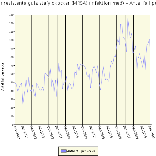 MRSA-fall per vecka i